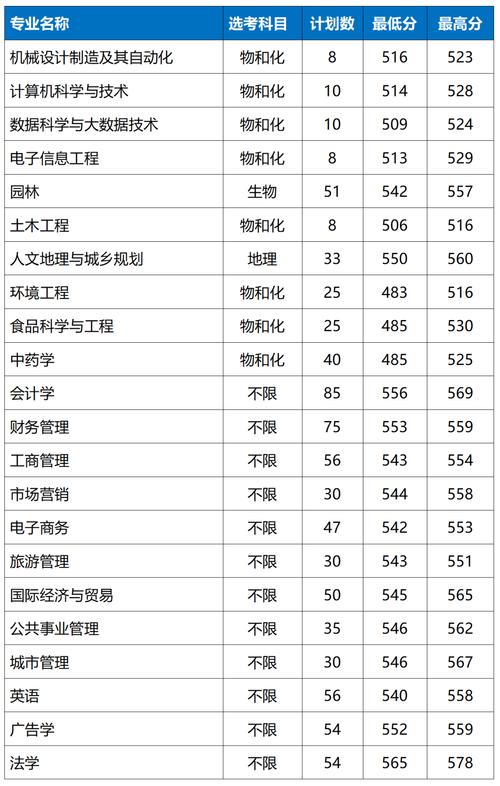 浙江農林大學暨陽學院王牌專業_浙江農林大學暨陽學院專業排名_2024年諸暨農林大學錄取分數線（所有專業分數線一覽表公布）