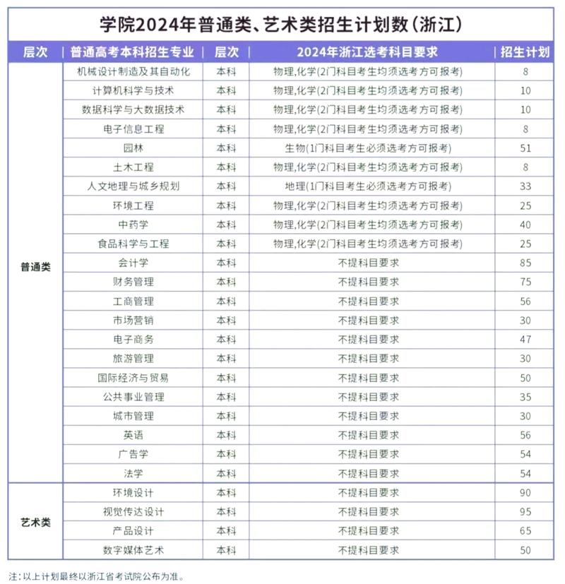 浙江農林大學暨陽學院專業排名_2024年諸暨農林大學錄取分數線（所有專業分數線一覽表公布）_浙江農林大學暨陽學院王牌專業