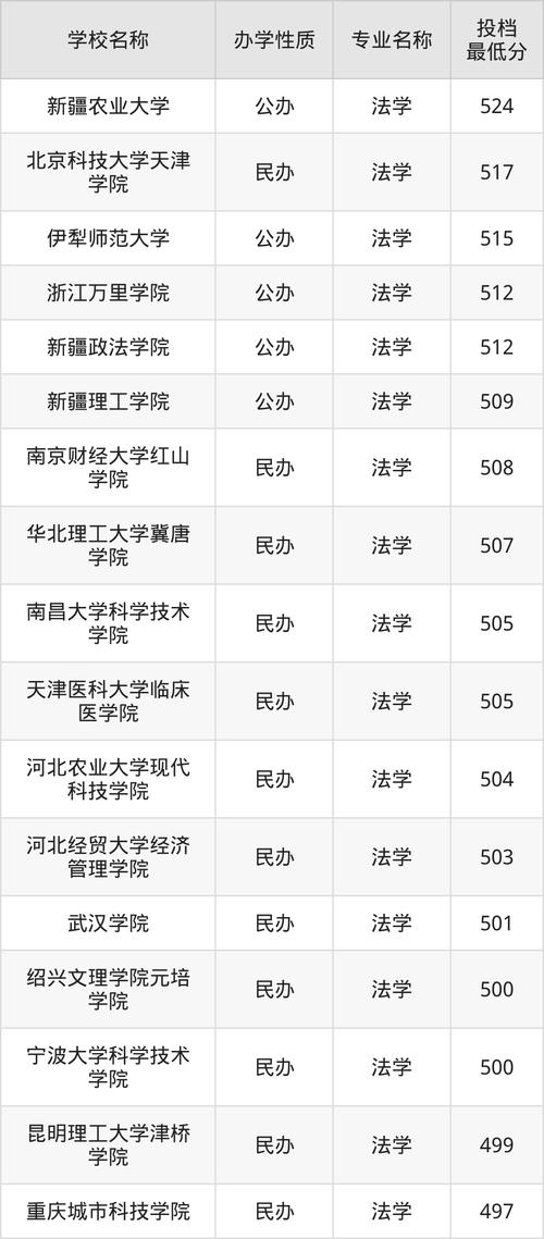2024年新疆大學法學院錄取分數線（所有專業分數線一覽表公布）_新疆2025年高考分數線預測_新疆高考位次分析