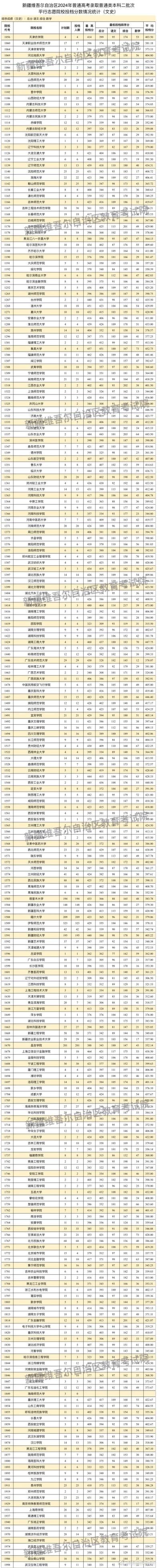 新疆2025年高考分數線預測_新疆高考位次分析_2024年新疆大學法學院錄取分數線（所有專業分數線一覽表公布）