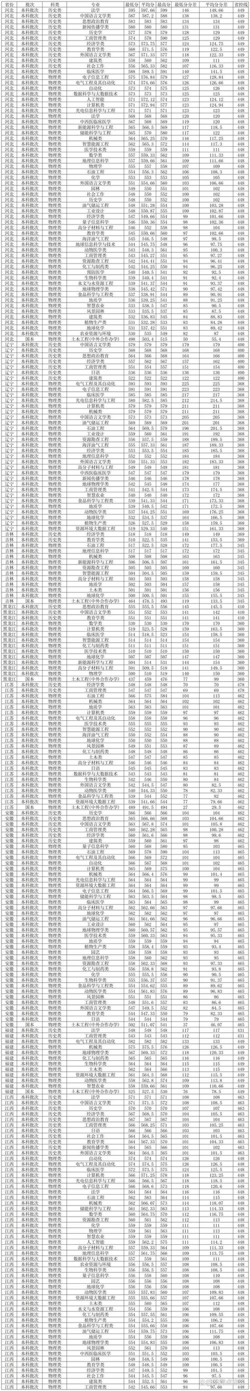 長江大學遼寧錄取位次查詢_2024年長江大學農學院錄取分數線（所有專業分數線一覽表公布）_2025年長江大學遼寧錄取分數線