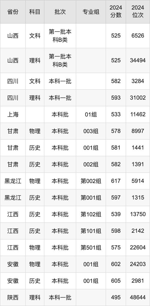 2024年最低收分政法大學(xué)名單_2024年西安政法大學(xué)錄取分?jǐn)?shù)線（所有專業(yè)分?jǐn)?shù)線一覽表公布）_全國政法大學(xué)錄取分?jǐn)?shù)線
