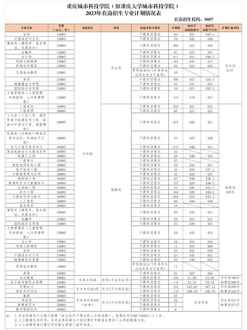 2024年重慶大學(xué)城市科技學(xué)院錄取分?jǐn)?shù)線（所有專業(yè)分?jǐn)?shù)線一覽表公布）_2019年重慶大學(xué)城市科技學(xué)院專業(yè)排名_重慶大學(xué)城市科技學(xué)院專業(yè)介紹