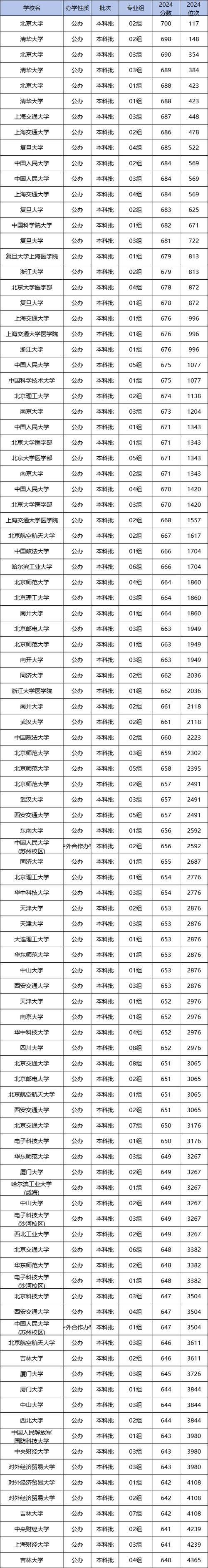 山東高校錄取分數線一覽_2024山東大學錄取分數線_2024年斯圖加特大學錄取分數線（所有專業分數線一覽表公布）