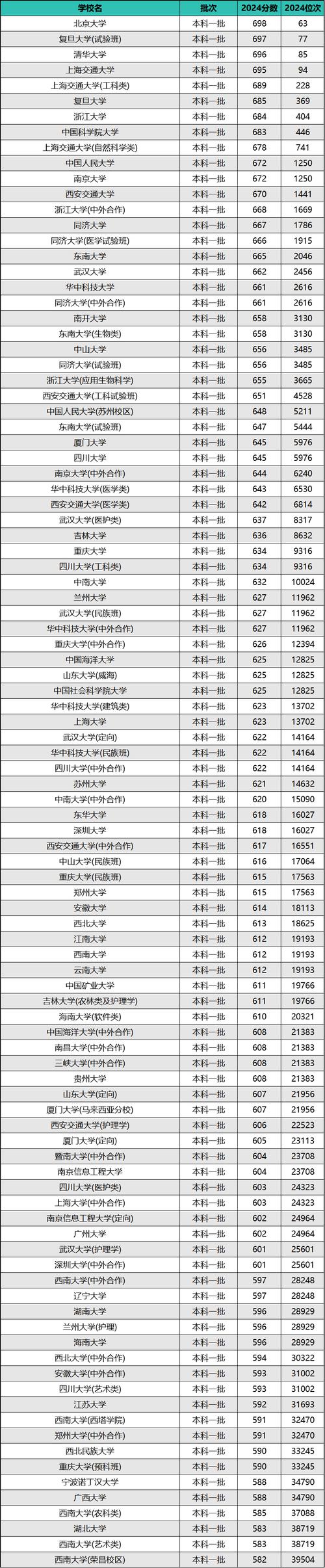  高校專項計劃歷史類錄取分數線貴州 _2024高校專項計劃分數線 貴州大學物理類錄取分數線 _2024年世界上最好的大學錄取分數線（所有專業分數線一覽表公布）