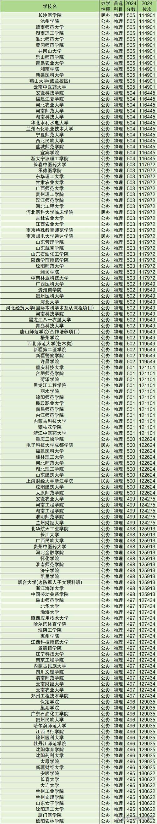 2024年世界上最好的大學錄取分數線（所有專業分數線一覽表公布）_2024高校專項計劃分數線 貴州大學物理類錄取分數線 _ 高校專項計劃歷史類錄取分數線貴州 