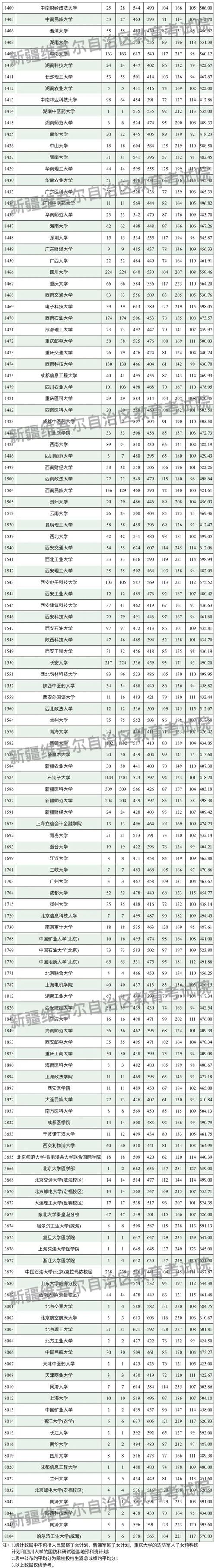 新疆大學青海錄取分數線_2024年新疆大學青海錄取位次_2024年新疆大學誠信考試錄取分數線（所有專業分數線一覽表公布）
