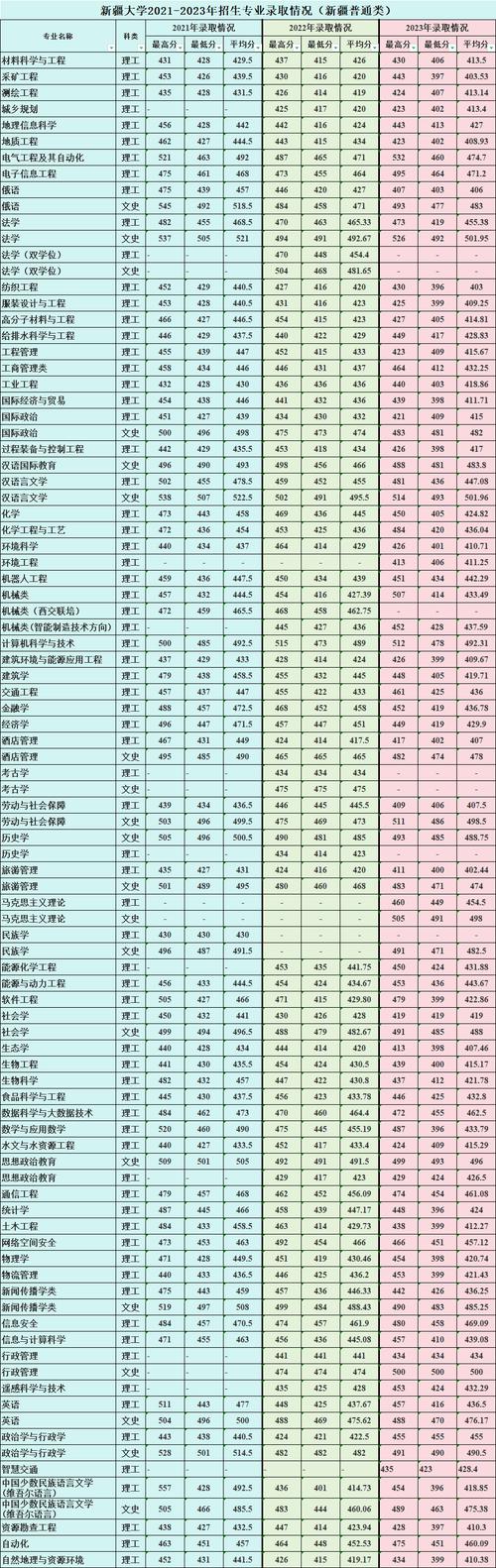 2024年新疆大學青海錄取位次_新疆大學青海錄取分數線_2024年新疆大學誠信考試錄取分數線（所有專業分數線一覽表公布）