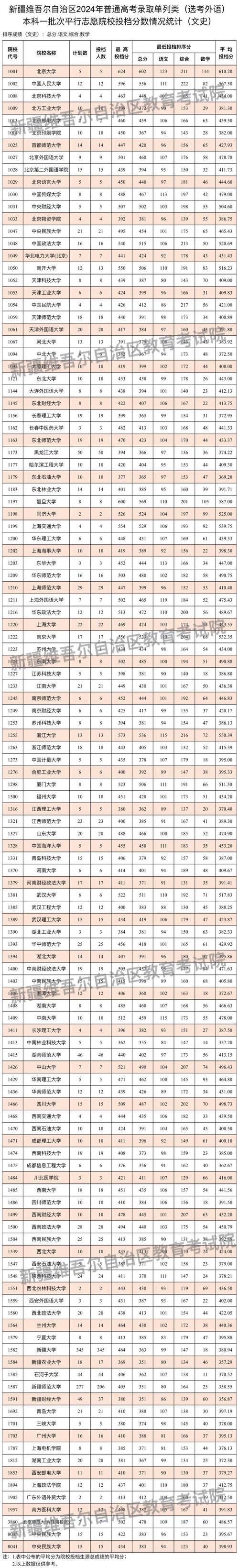 2024年新疆大學青海錄取位次_2024年新疆大學誠信考試錄取分數線（所有專業分數線一覽表公布）_新疆大學青海錄取分數線